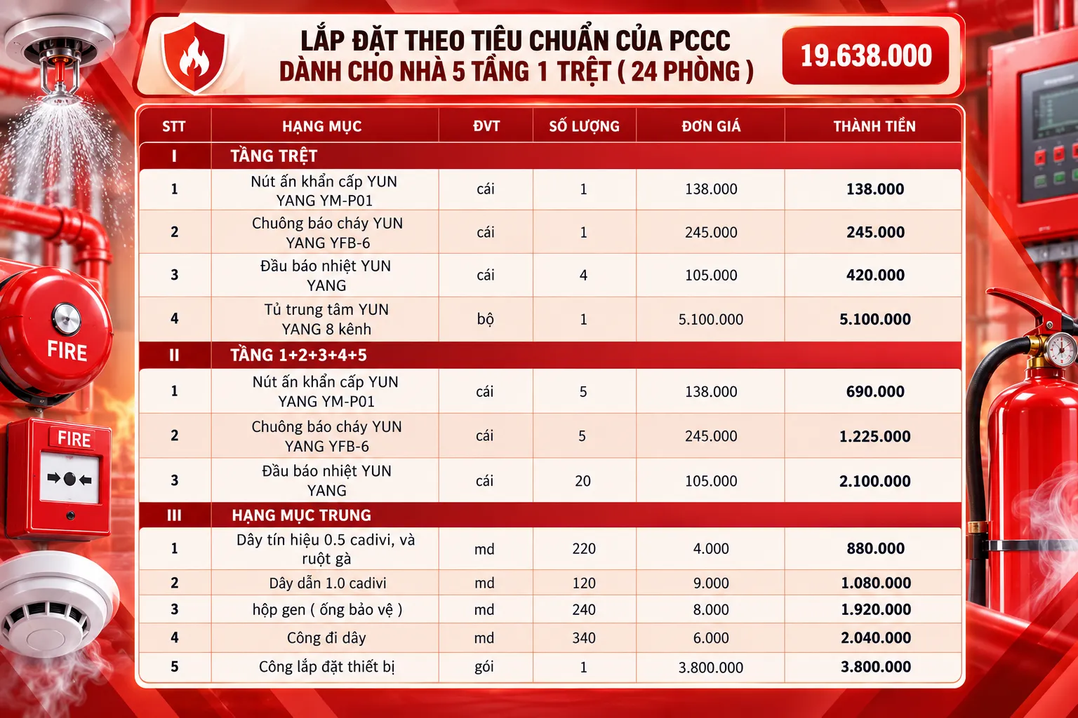 Bảng giá hệ tín hiệu PCCC có dây dẫn nhà 24 phòng